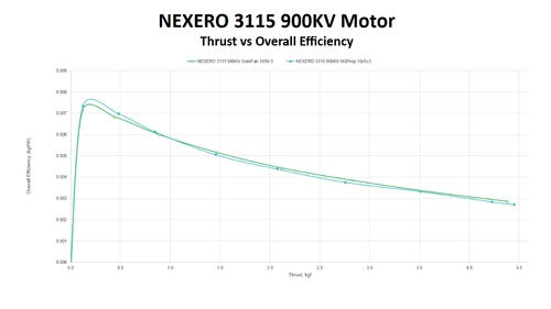 Silnik NEXERO 3115 900kV FPV